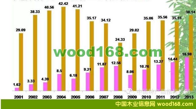 2001*-2013���ٻ�����������M�����y(t��ng)Ӌ����