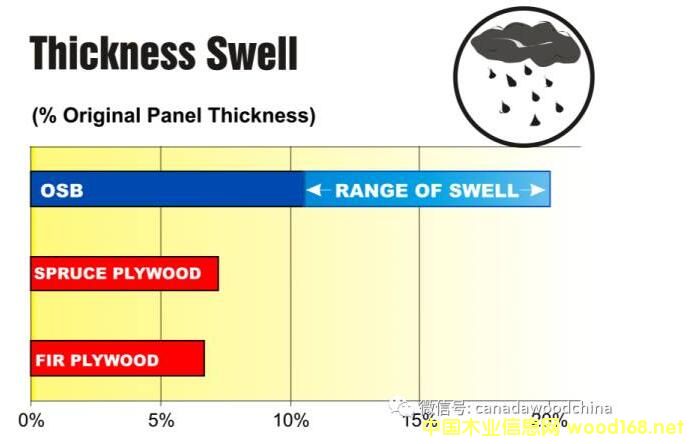 ����Y���ٻ��壨OSB���ͽY���z�ϰ壨plywood��������